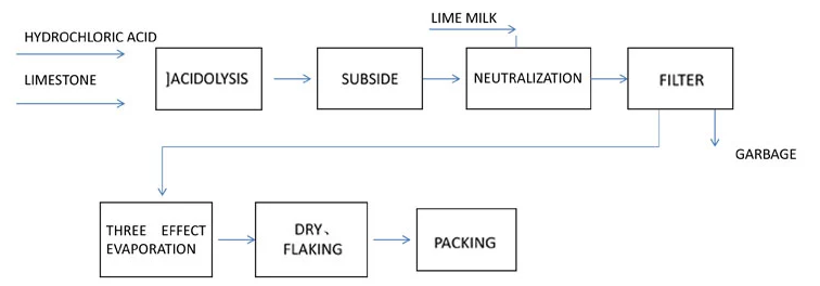Calcium Chloride Anhydrous Production Process