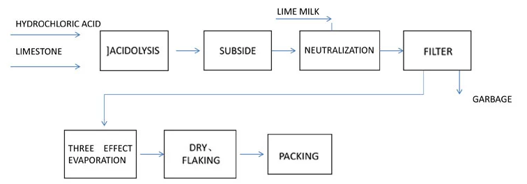 Calcium Chloride Dihydrate  Production Process