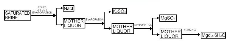 magnesium chloride anhydrous Production Process