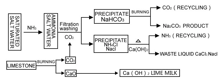 soda ash light production process